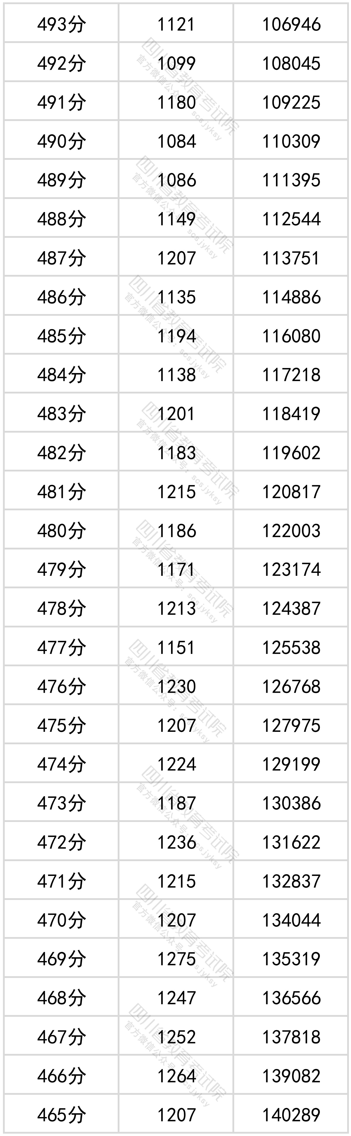 四川省2022年普通高考理科成绩分段统计表出炉