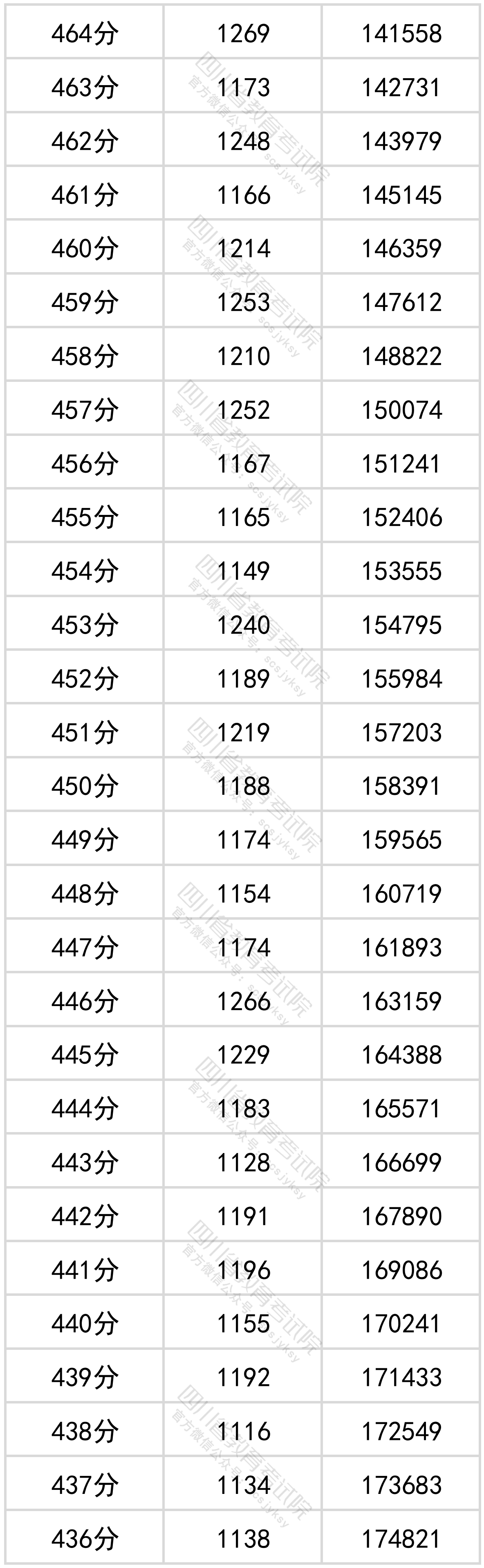 四川省2022年普通高考理科成绩分段统计表出炉