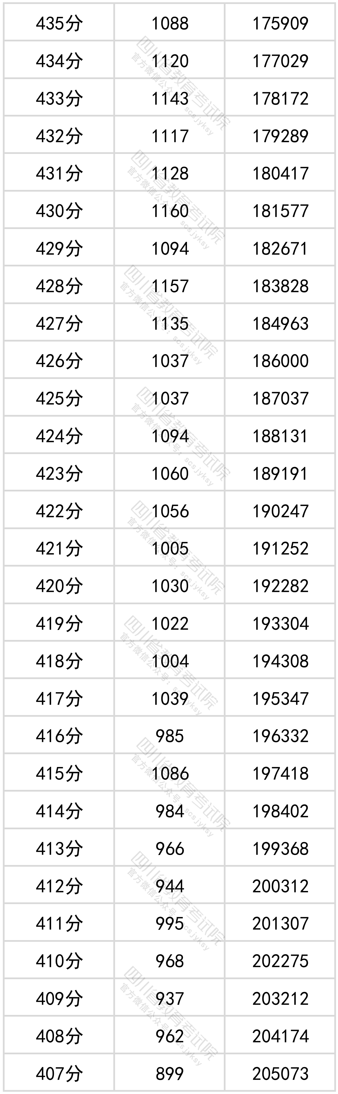 四川省2022年普通高考理科成绩分段统计表出炉