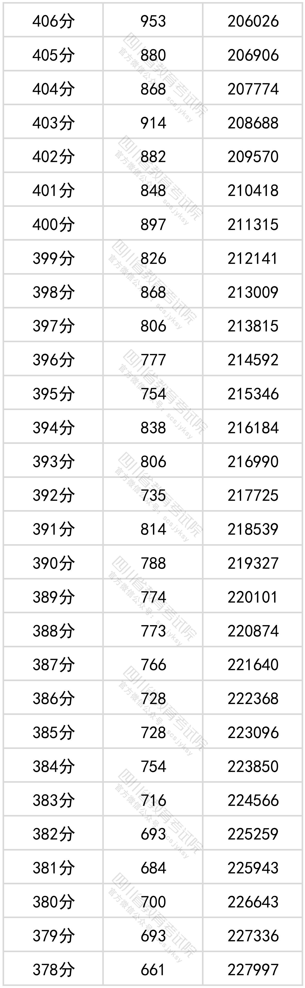 四川省2022年普通高考理科成绩分段统计表出炉