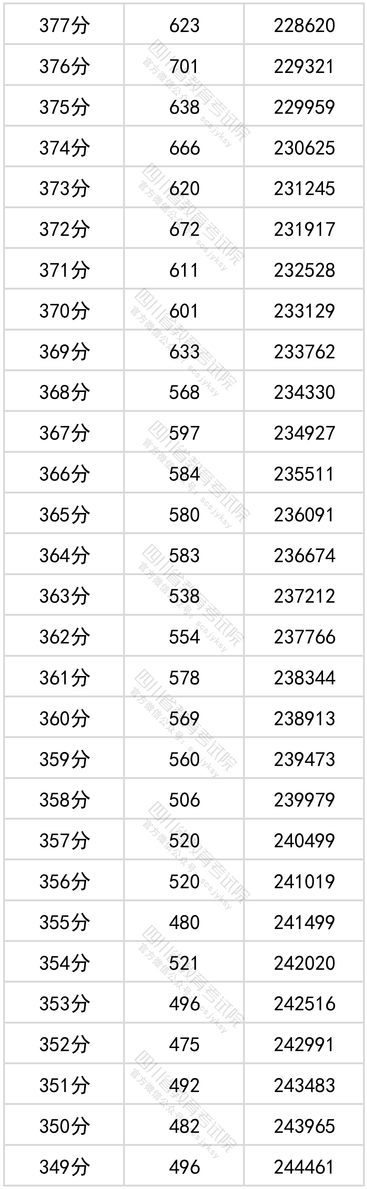 四川省2022年普通高考理科成绩分段统计表出炉