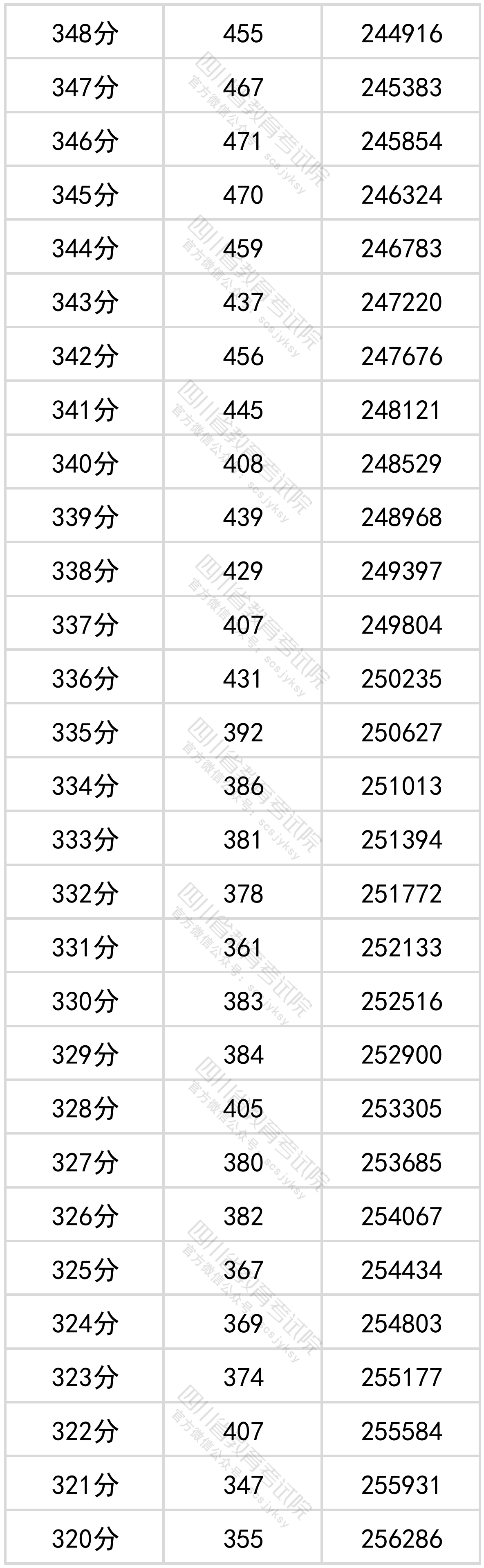 四川省2022年普通高考理科成绩分段统计表出炉