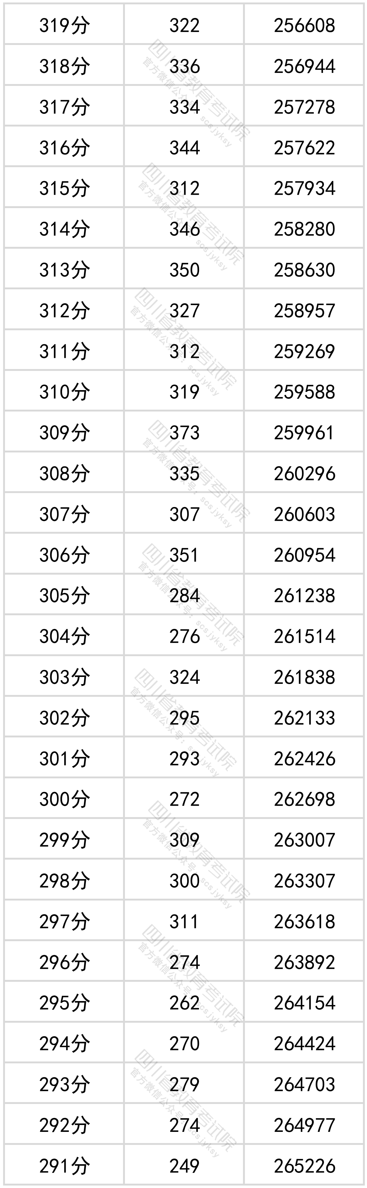 四川省2022年普通高考理科成绩分段统计表出炉