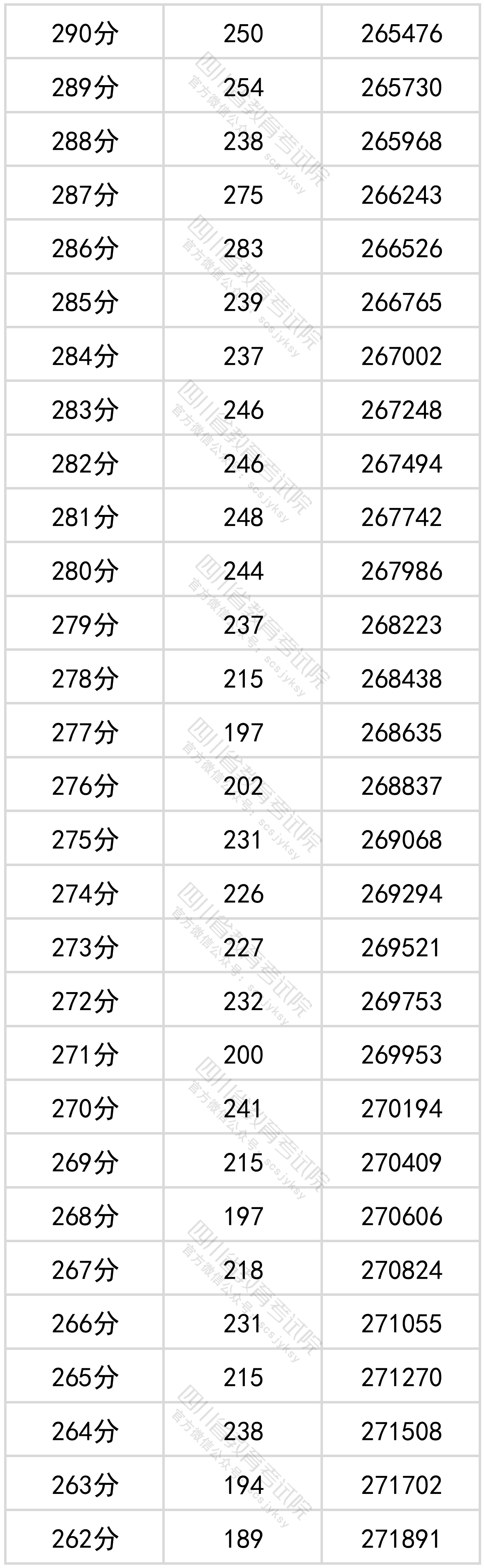 四川省2022年普通高考理科成绩分段统计表出炉