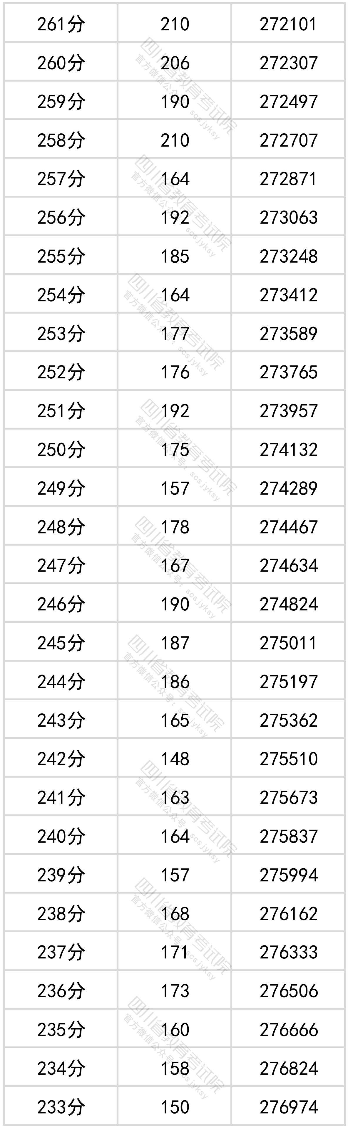 四川省2022年普通高考理科成绩分段统计表出炉