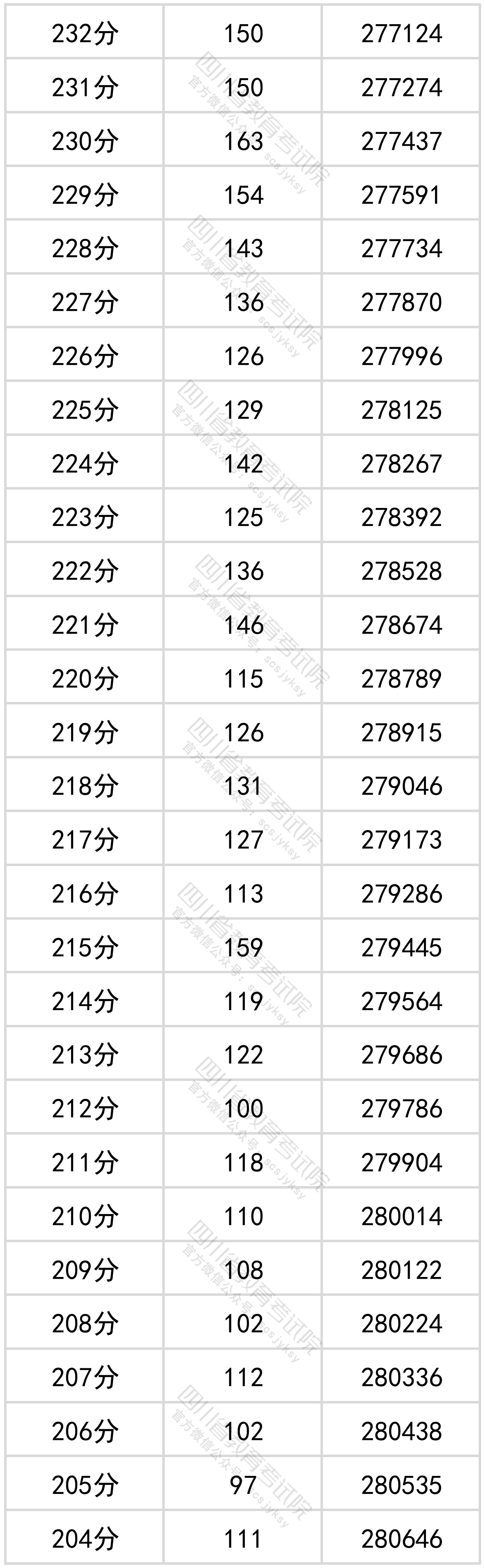 四川省2022年普通高考理科成绩分段统计表出炉