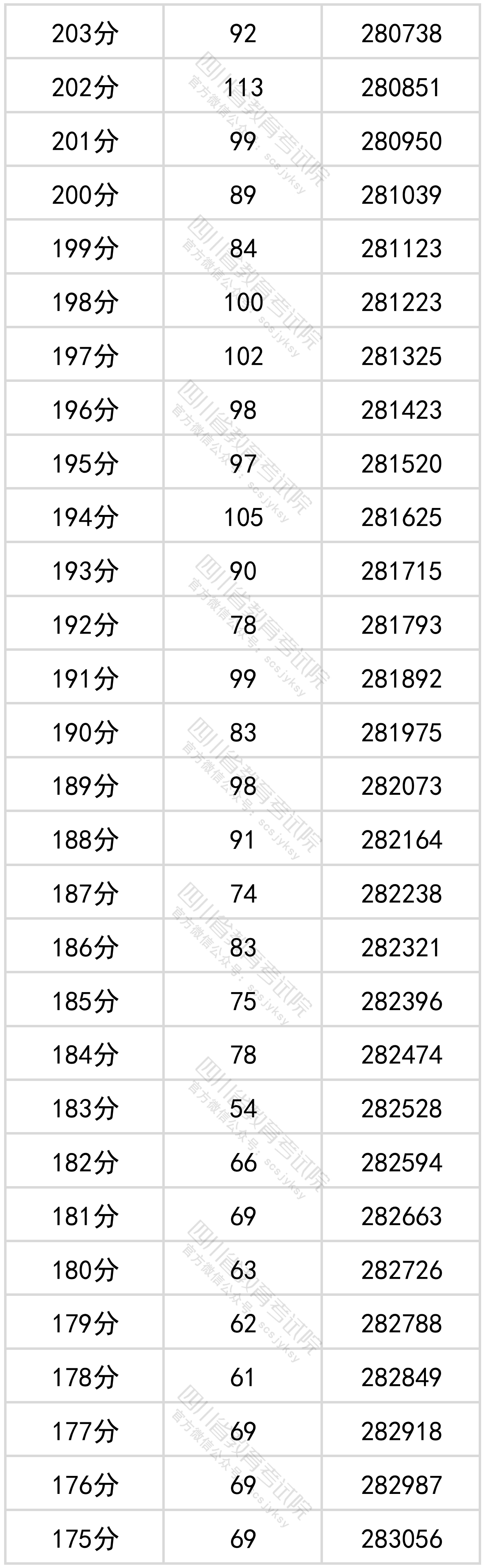 四川省2022年普通高考理科成绩分段统计表出炉