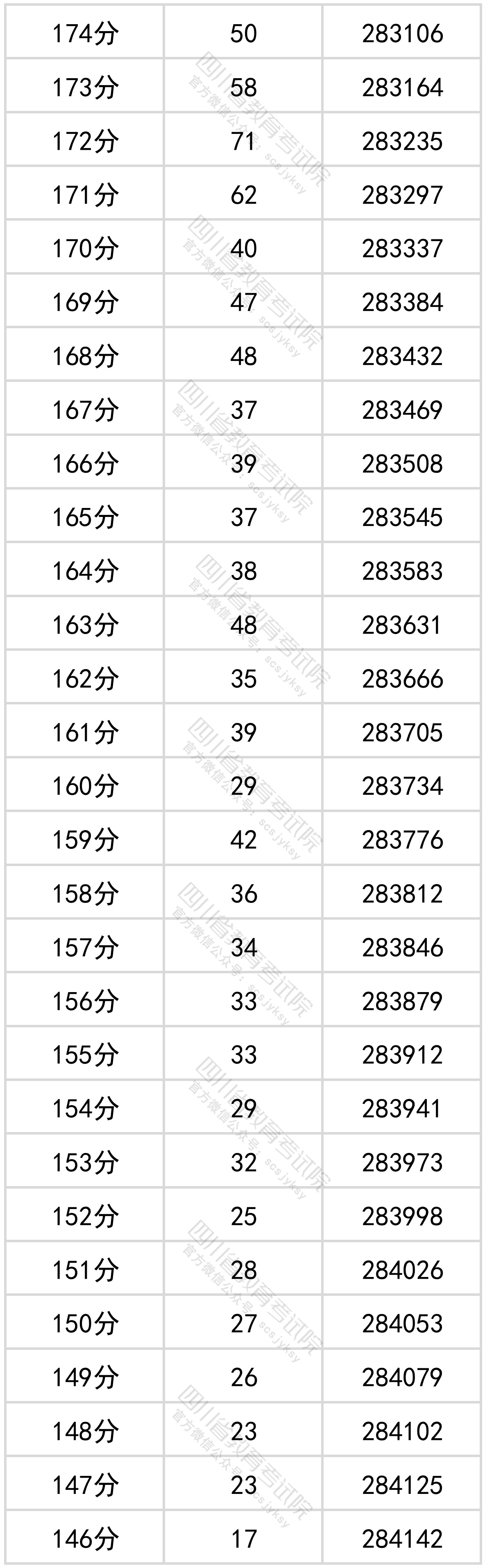 四川省2022年普通高考理科成绩分段统计表出炉