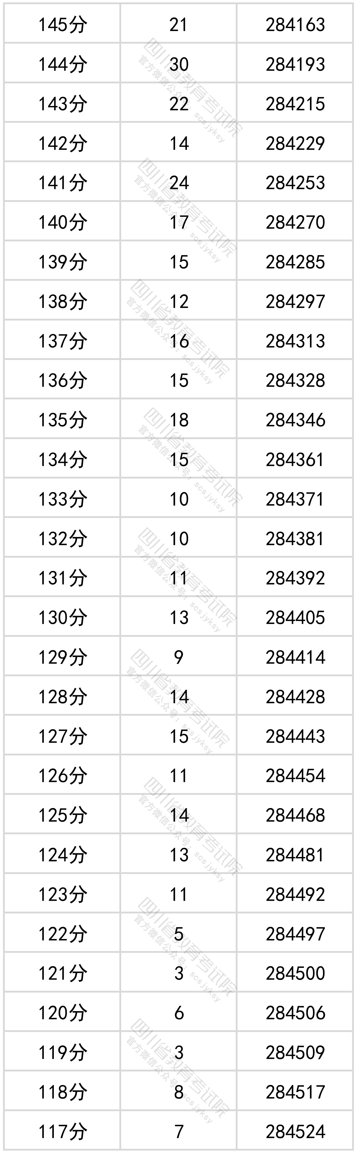 四川省2022年普通高考理科成绩分段统计表出炉