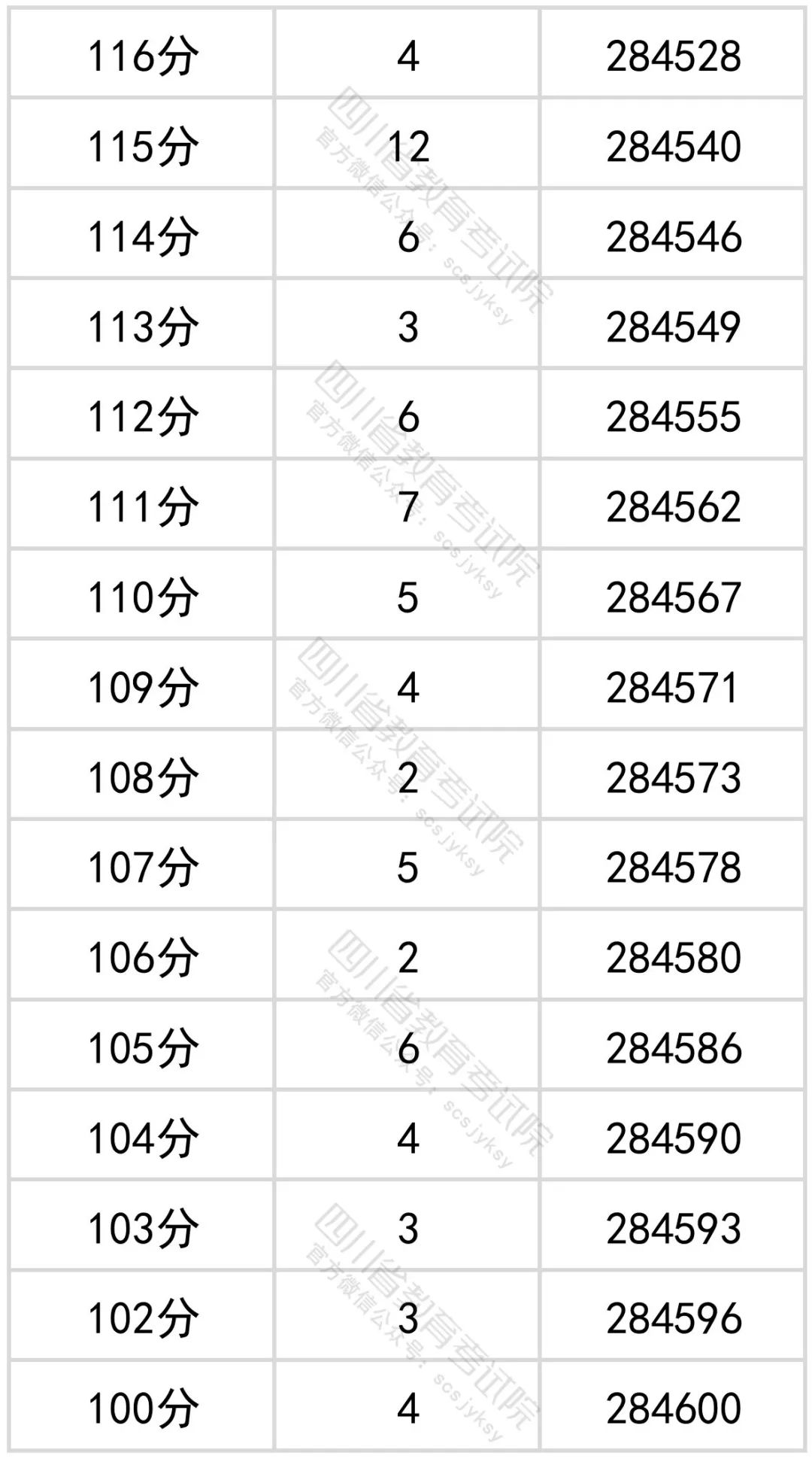 四川省2022年普通高考理科成绩分段统计表出炉