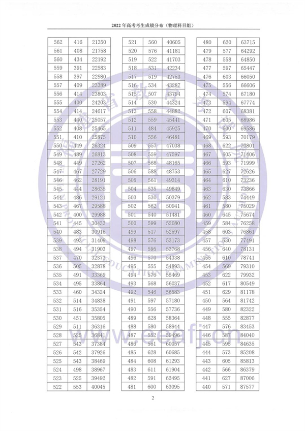 2022年福建省高考考生成绩分布（含物理、历史科目组）