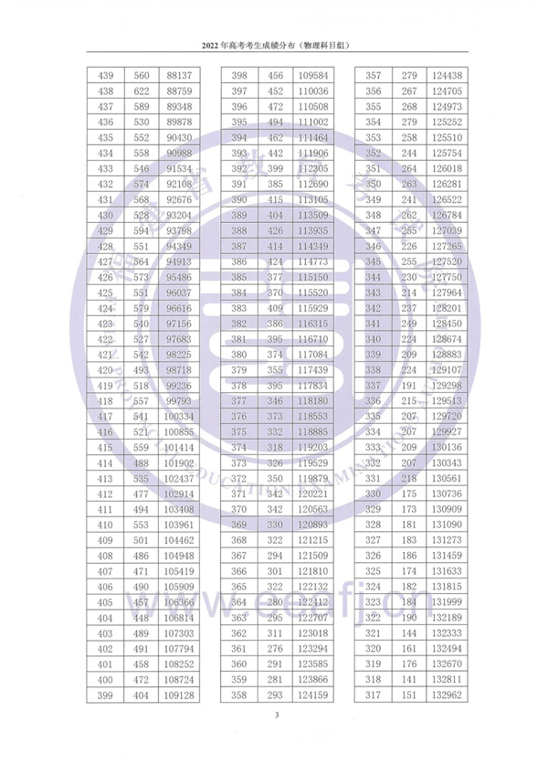 2022年福建省高考考生成绩分布（含物理、历史科目组）