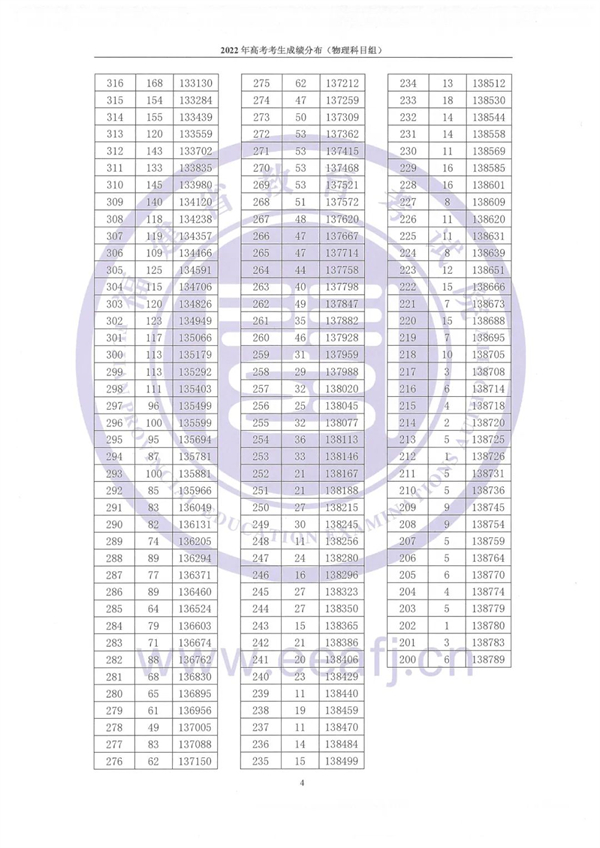 2022年福建省高考考生成绩分布（含物理、历史科目组）