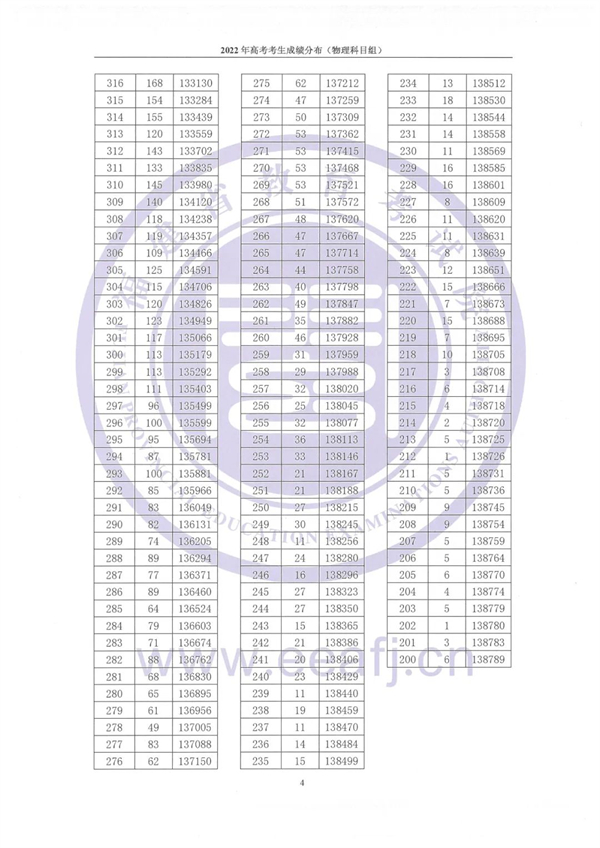 2022年福建省高考考生成绩分布（含物理、历史科目组）