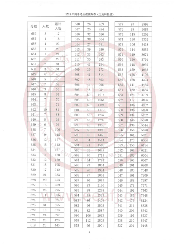 2022年福建省高考考生成绩分布（含物理、历史科目组）