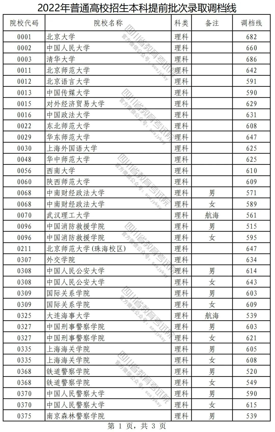 2022年在川招生普通高校本科提前批次录取调档线公布