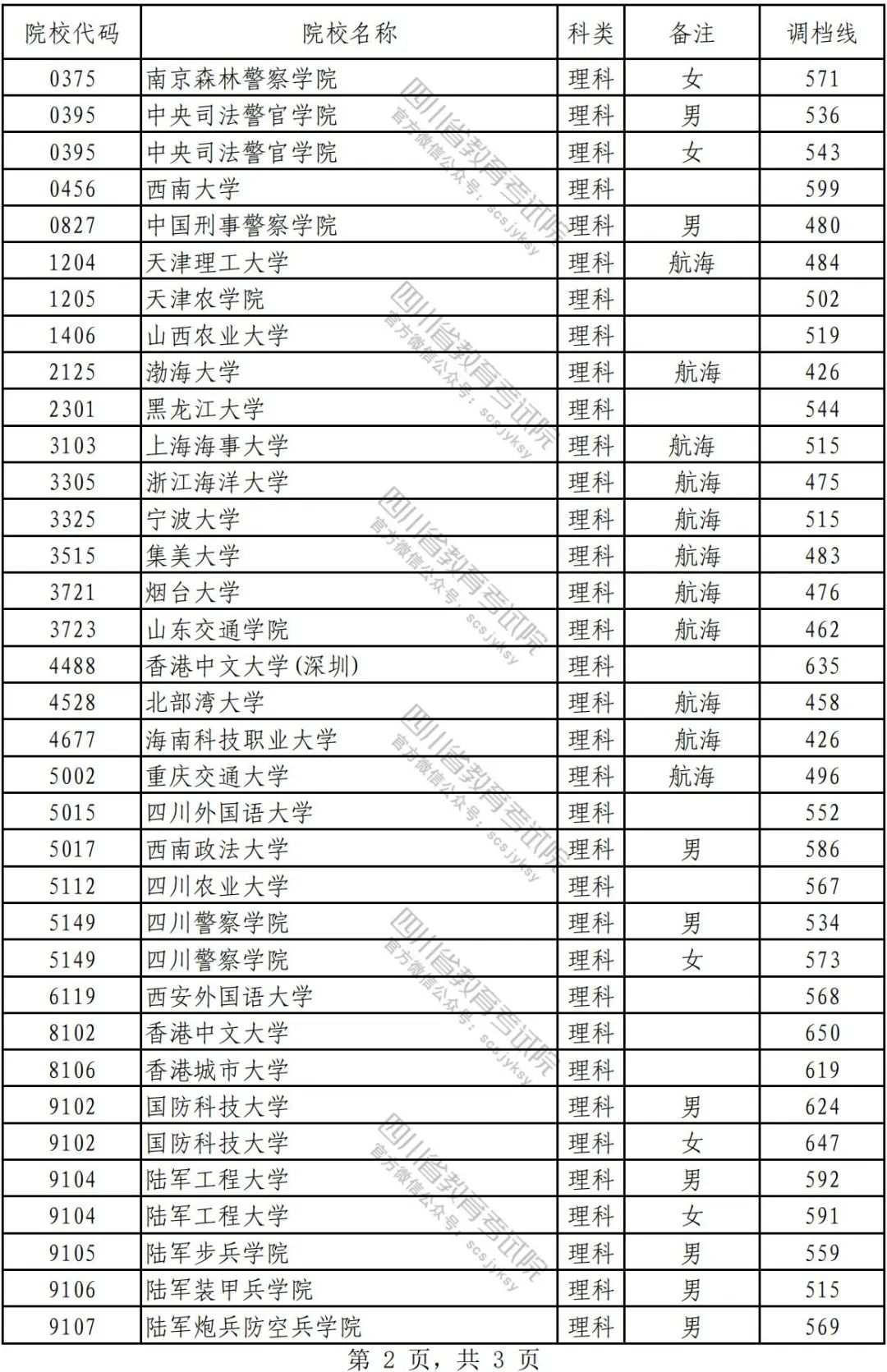 2022年在川招生普通高校本科提前批次录取调档线公布