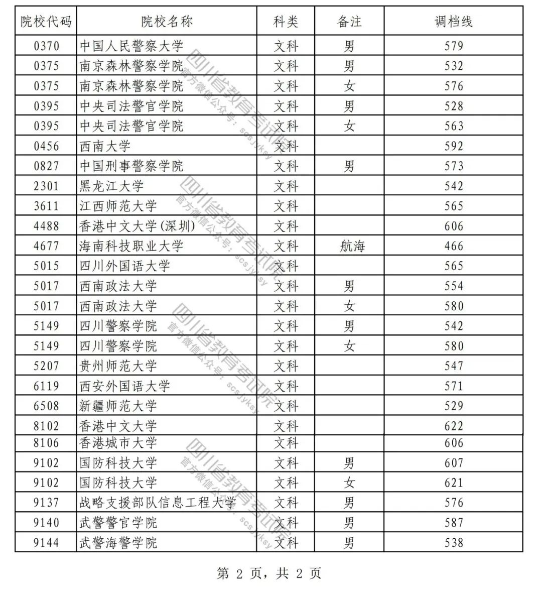 2022年在川招生普通高校本科提前批次录取调档线公布