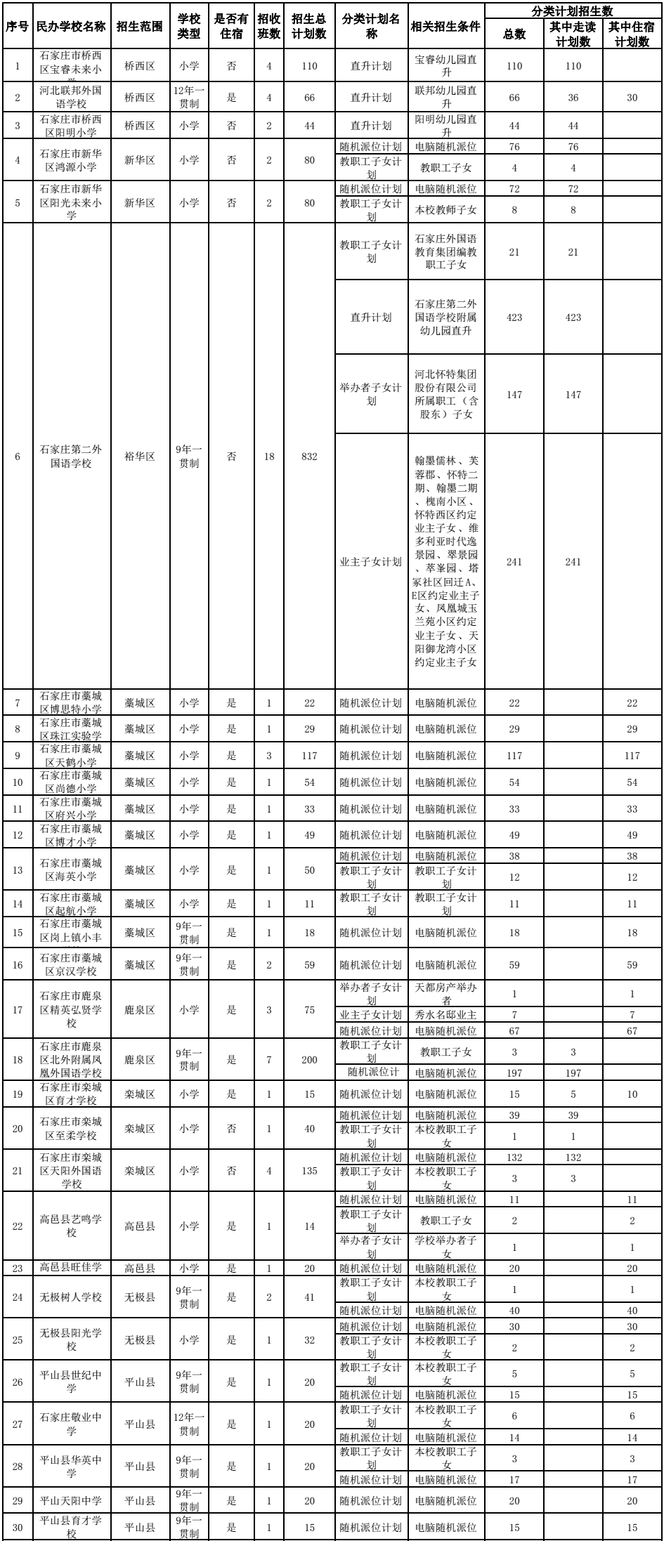 7月21日开始报名！石家庄最新招生计划