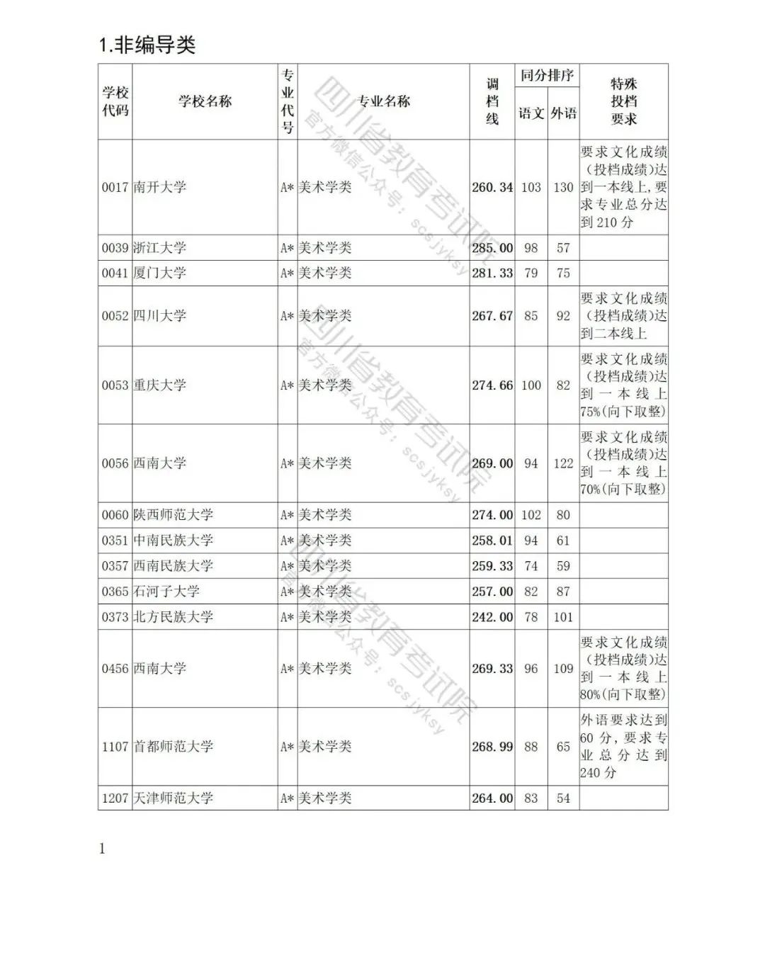 四川省2022年普通高等学校艺术体育类专业招生艺术类本科第一批、体育类本科批调档线出炉