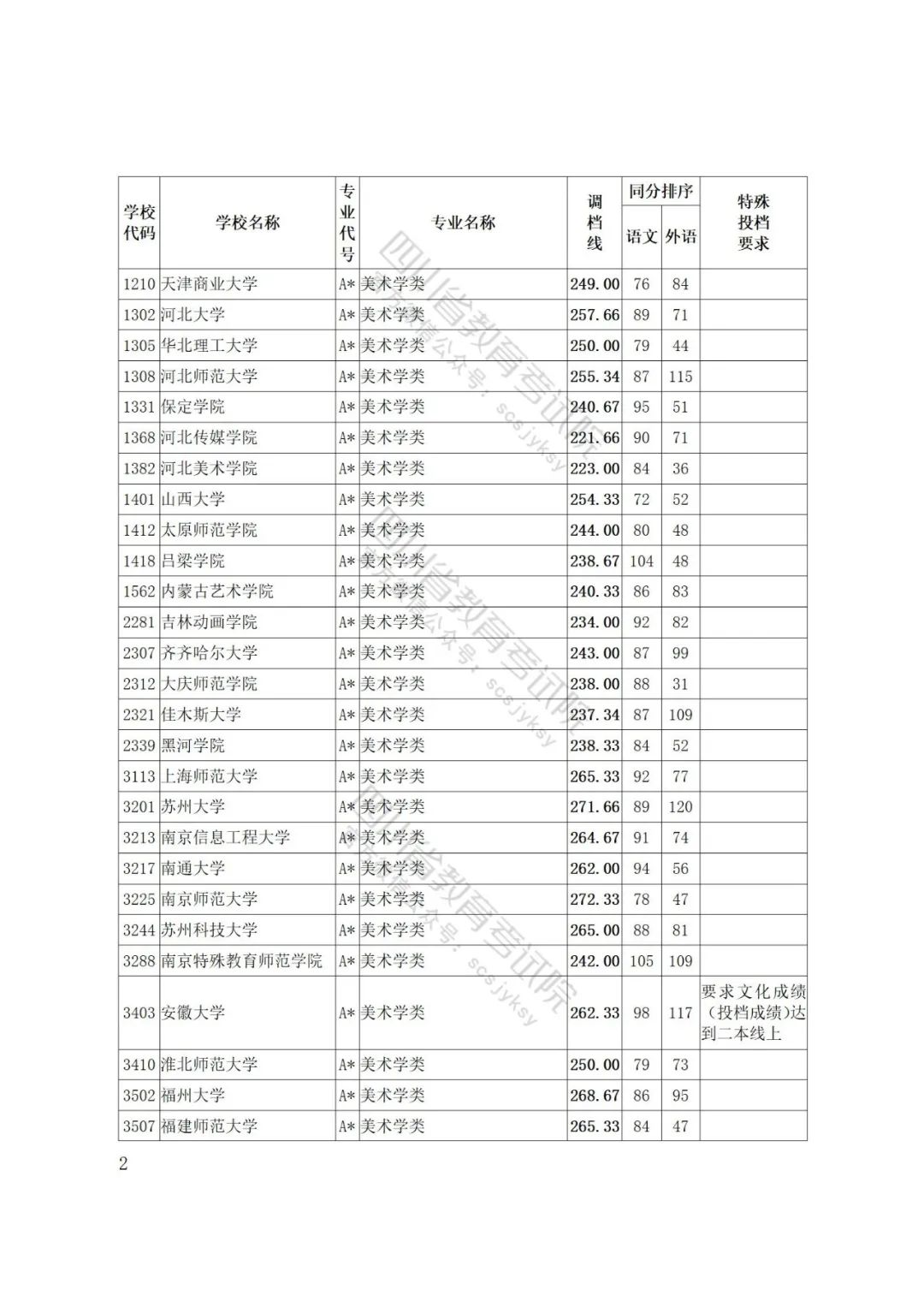 四川省2022年普通高等学校艺术体育类专业招生艺术类本科第一批、体育类本科批调档线出炉