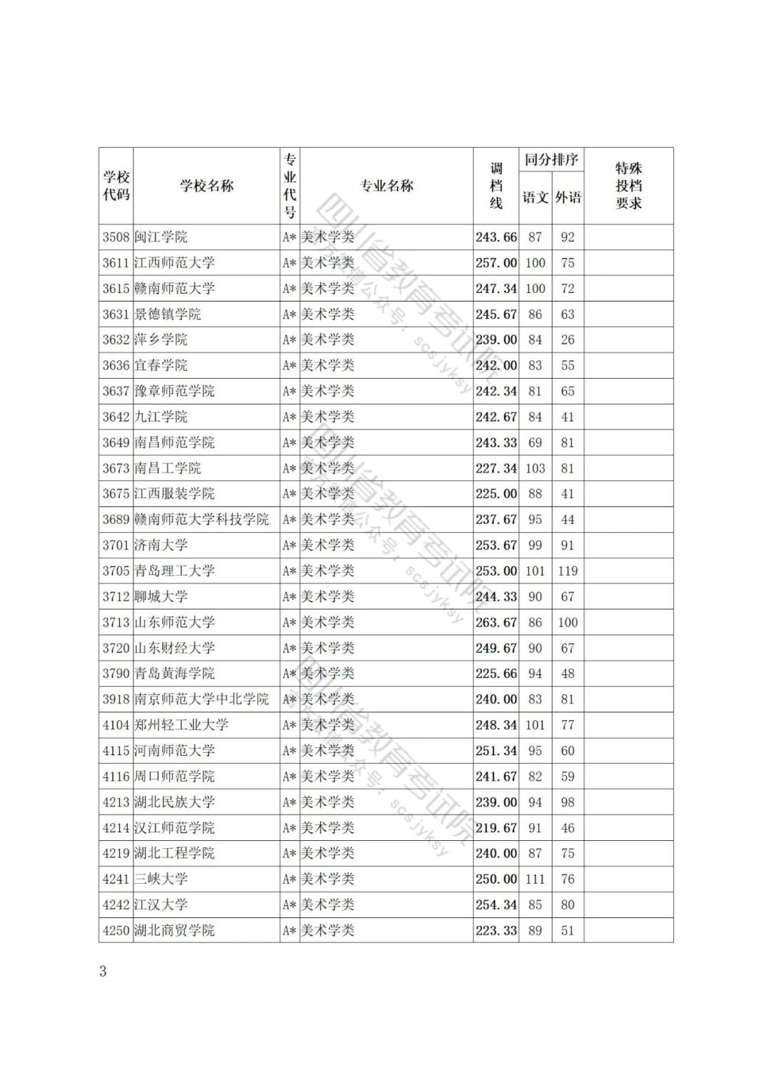 四川省2022年普通高等学校艺术体育类专业招生艺术类本科第一批、体育类本科批调档线出炉