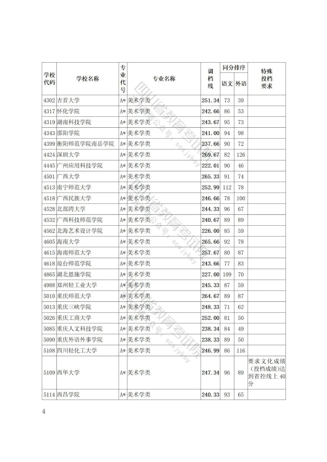 四川省2022年普通高等学校艺术体育类专业招生艺术类本科第一批、体育类本科批调档线出炉