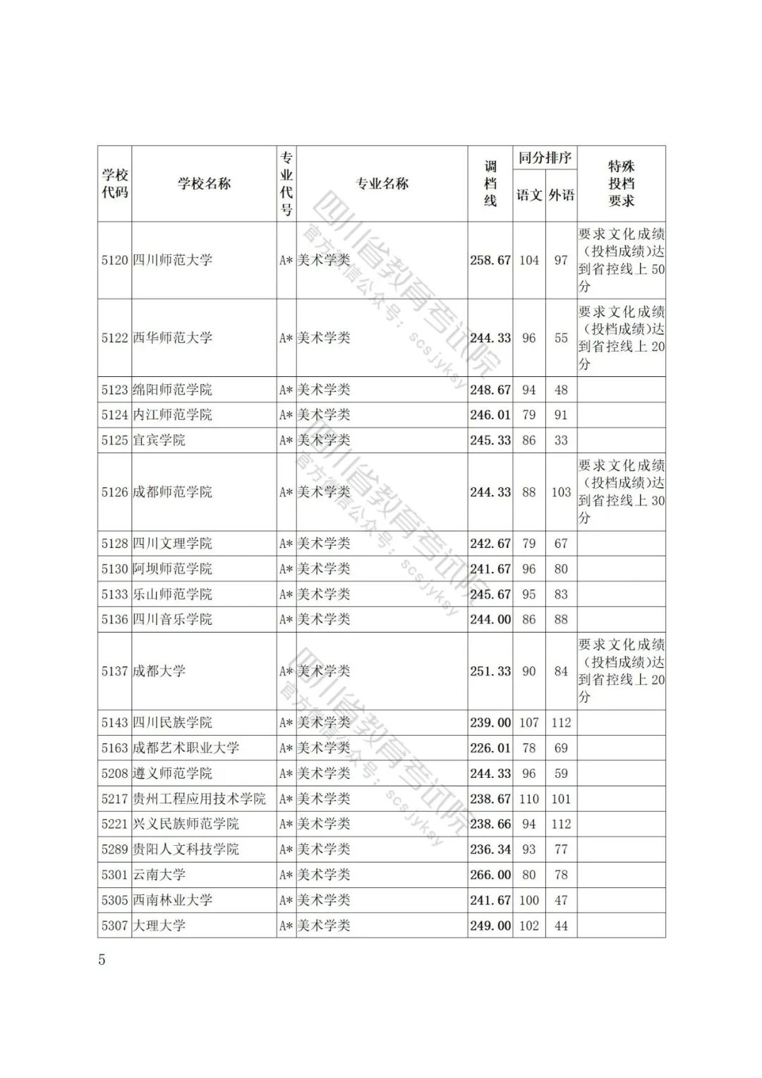 四川省2022年普通高等学校艺术体育类专业招生艺术类本科第一批、体育类本科批调档线出炉