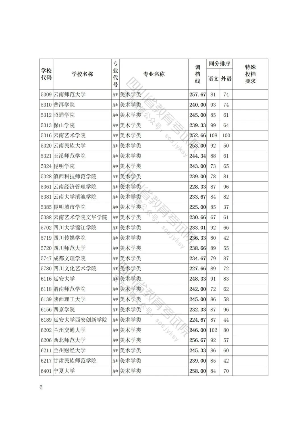四川省2022年普通高等学校艺术体育类专业招生艺术类本科第一批、体育类本科批调档线出炉