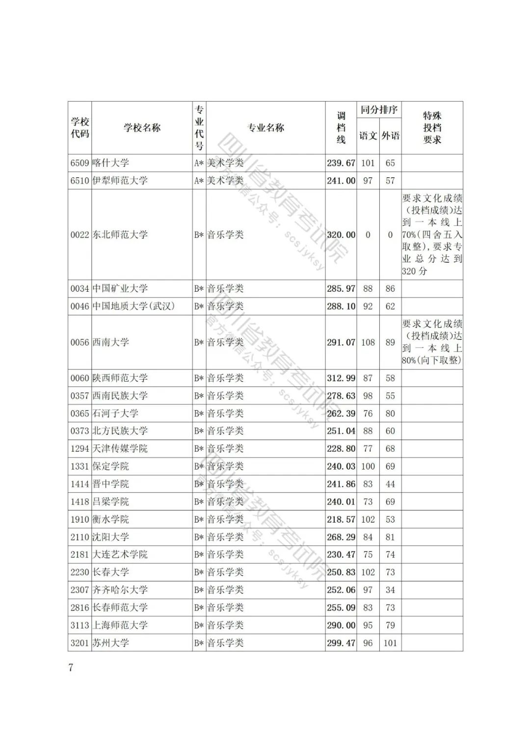 四川省2022年普通高等学校艺术体育类专业招生艺术类本科第一批、体育类本科批调档线出炉