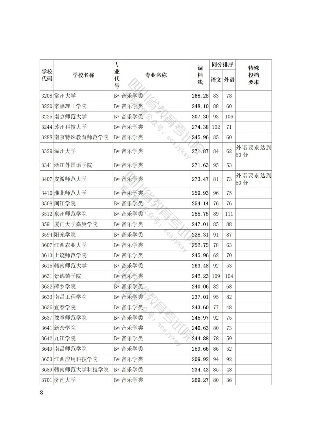 四川省2022年普通高等学校艺术体育类专业招生艺术类本科第一批、体育类本科批调档线出炉