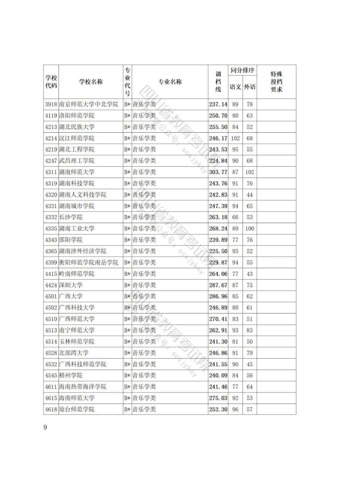 四川省2022年普通高等学校艺术体育类专业招生艺术类本科第一批、体育类本科批调档线出炉