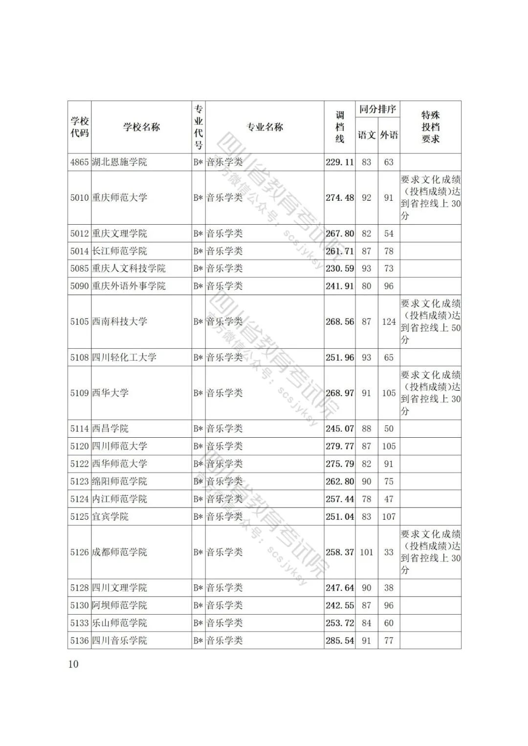 四川省2022年普通高等学校艺术体育类专业招生艺术类本科第一批、体育类本科批调档线出炉