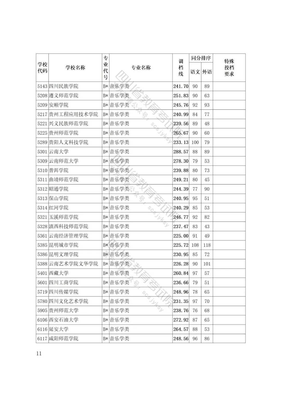 四川省2022年普通高等学校艺术体育类专业招生艺术类本科第一批、体育类本科批调档线出炉