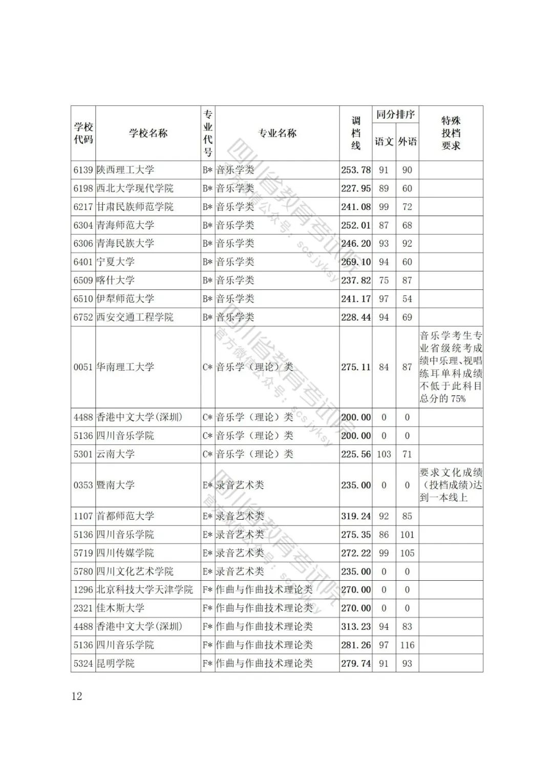 四川省2022年普通高等学校艺术体育类专业招生艺术类本科第一批、体育类本科批调档线出炉