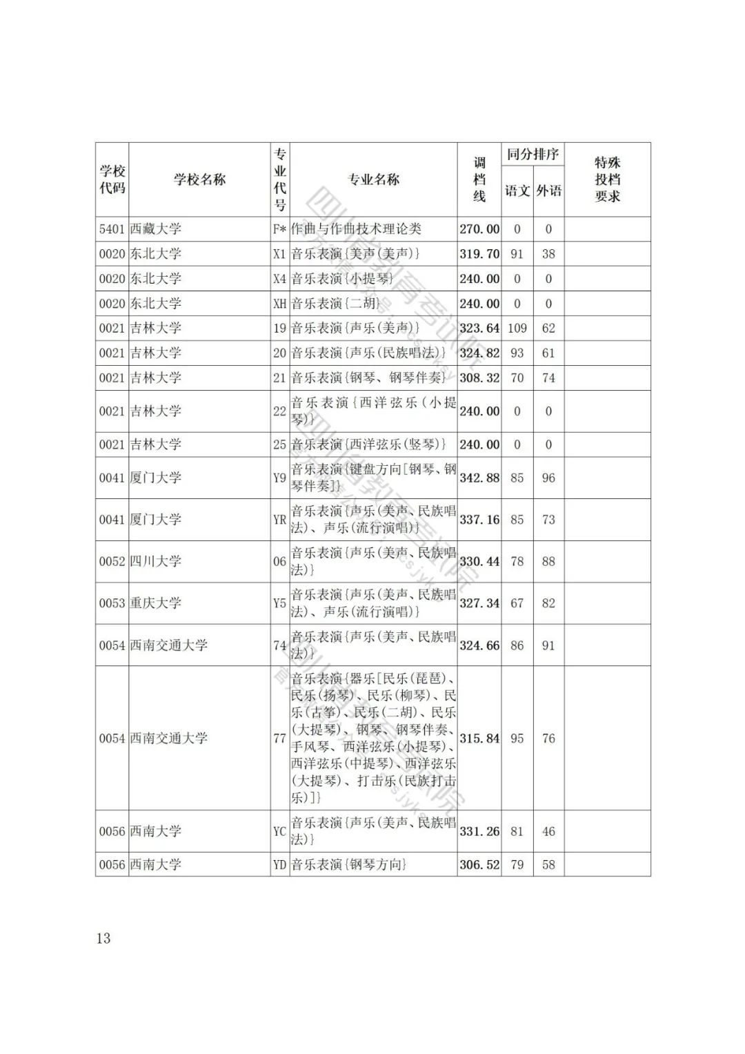 四川省2022年普通高等学校艺术体育类专业招生艺术类本科第一批、体育类本科批调档线出炉