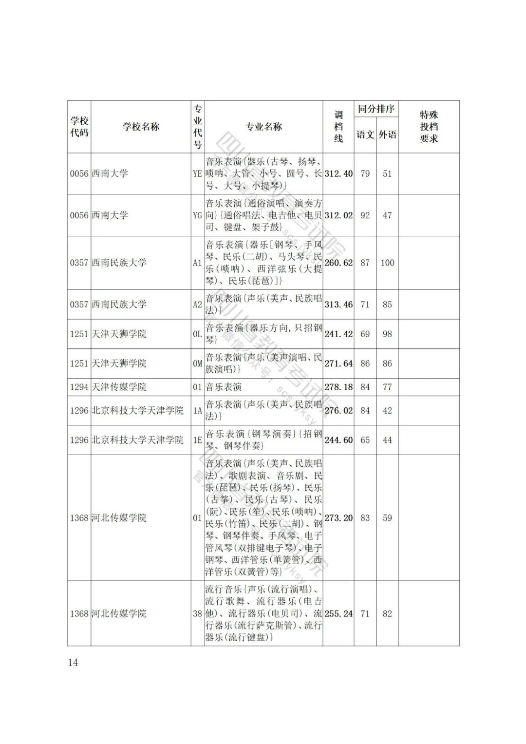 四川省2022年普通高等学校艺术体育类专业招生艺术类本科第一批、体育类本科批调档线出炉