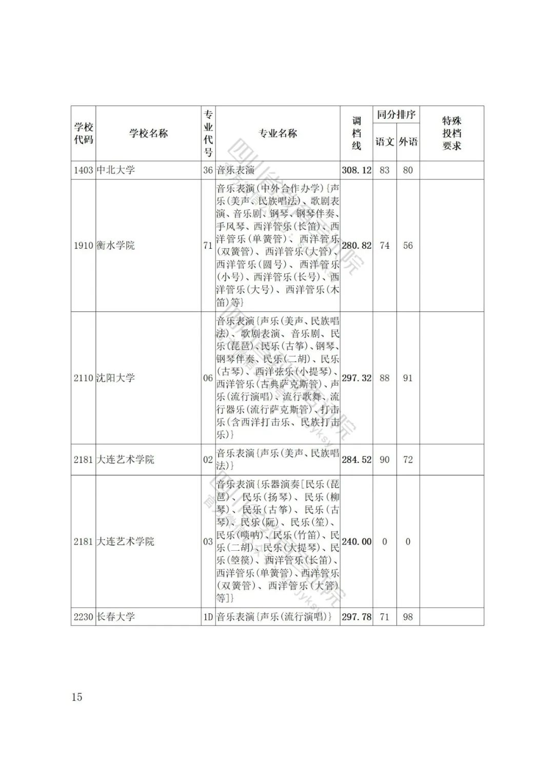 四川省2022年普通高等学校艺术体育类专业招生艺术类本科第一批、体育类本科批调档线出炉