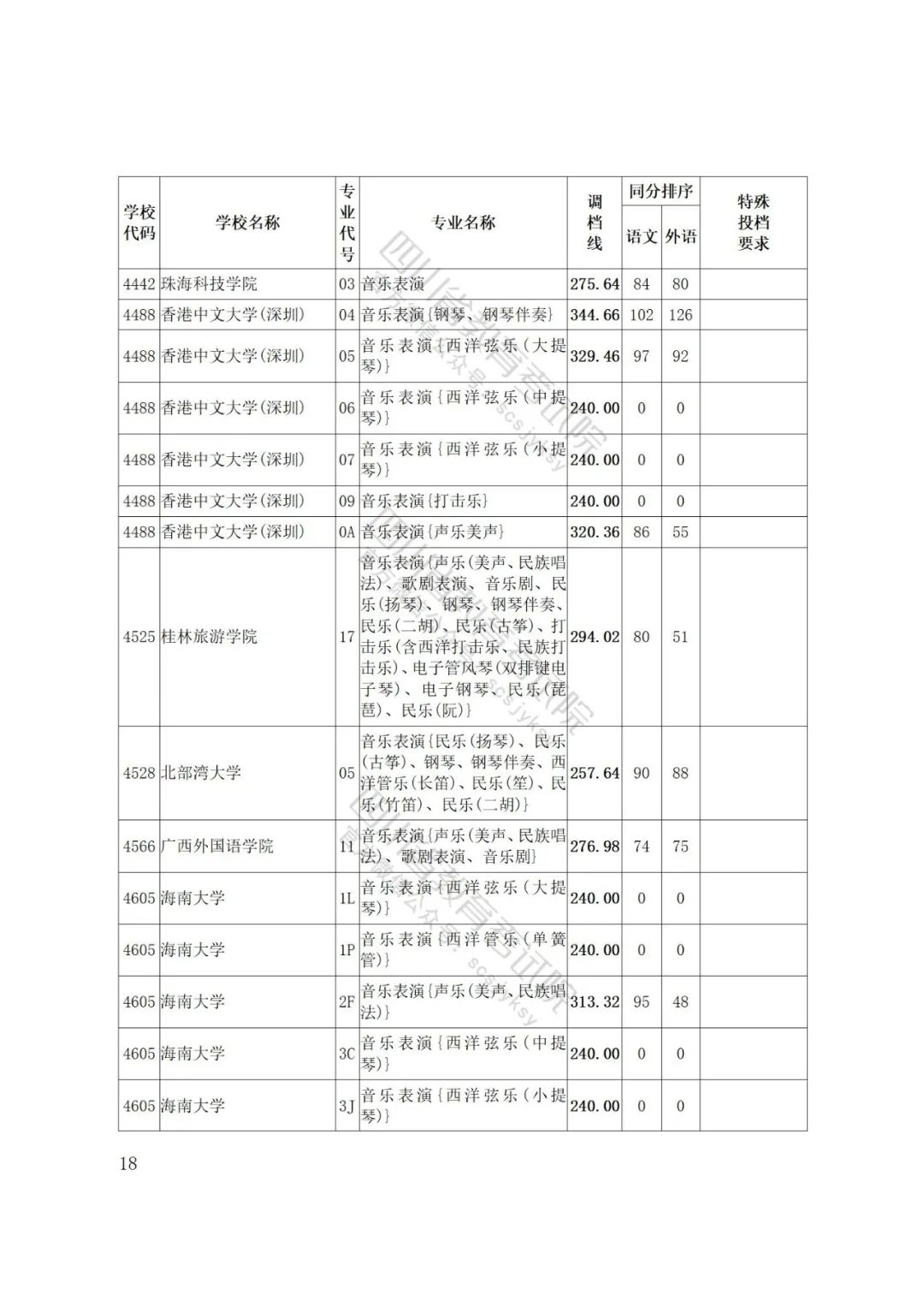 四川省2022年普通高等学校艺术体育类专业招生艺术类本科第一批、体育类本科批调档线出炉