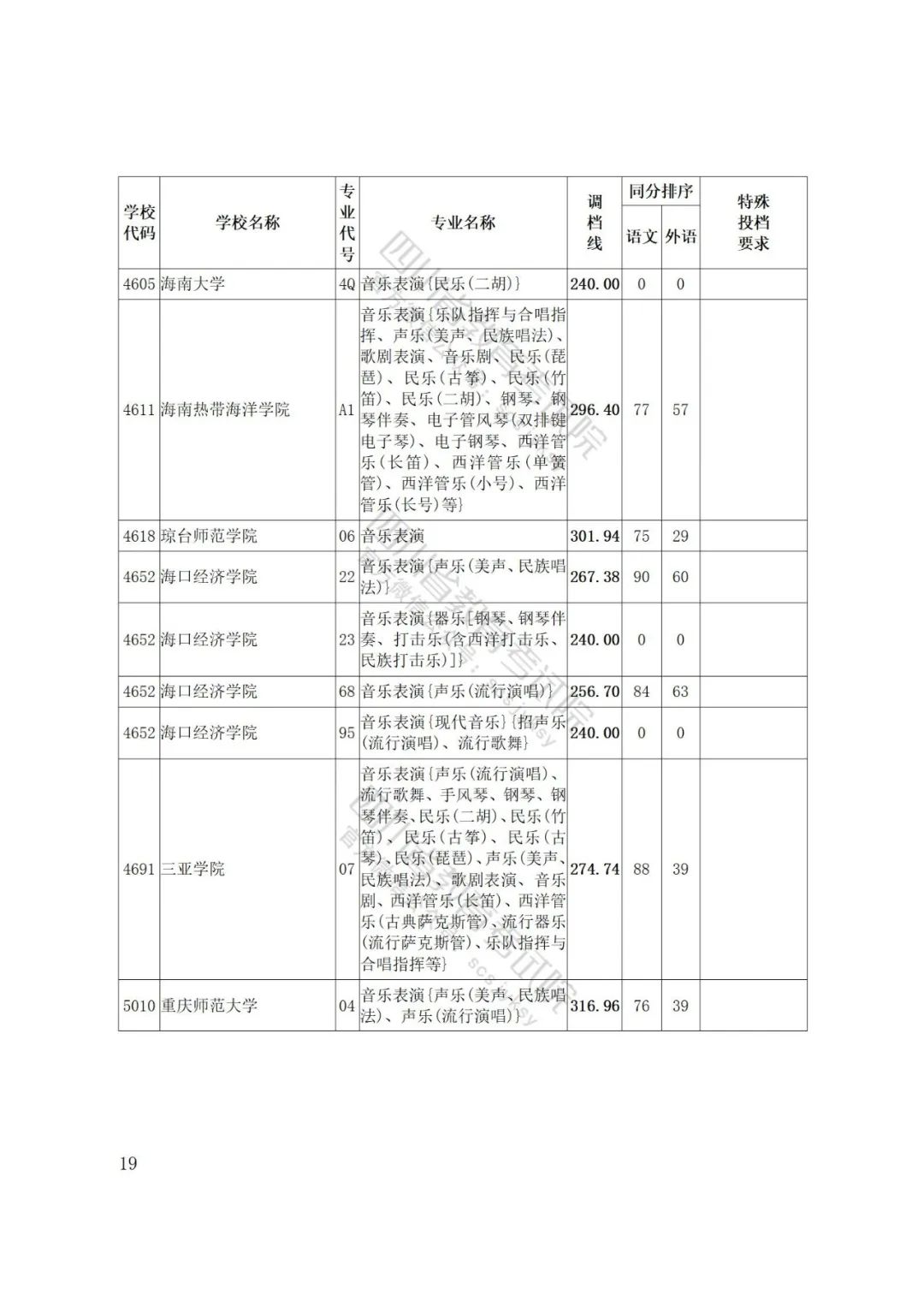 四川省2022年普通高等学校艺术体育类专业招生艺术类本科第一批、体育类本科批调档线出炉