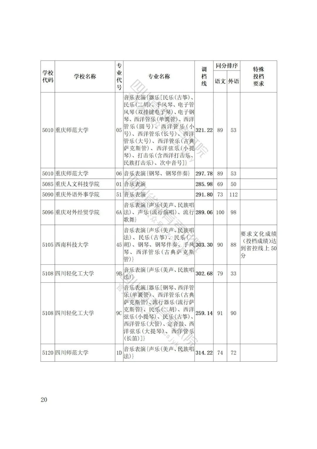 四川省2022年普通高等学校艺术体育类专业招生艺术类本科第一批、体育类本科批调档线出炉