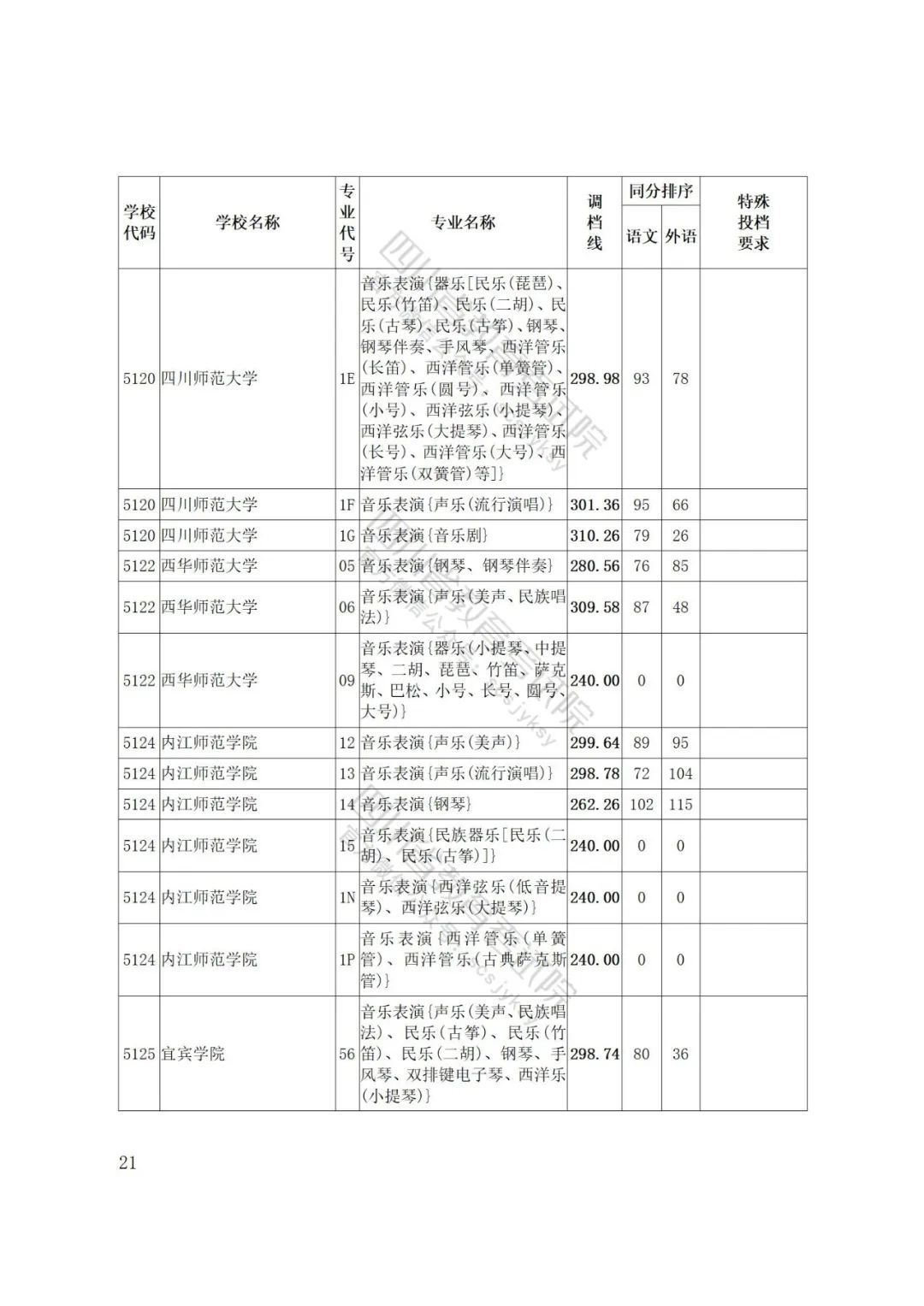 四川省2022年普通高等学校艺术体育类专业招生艺术类本科第一批、体育类本科批调档线出炉