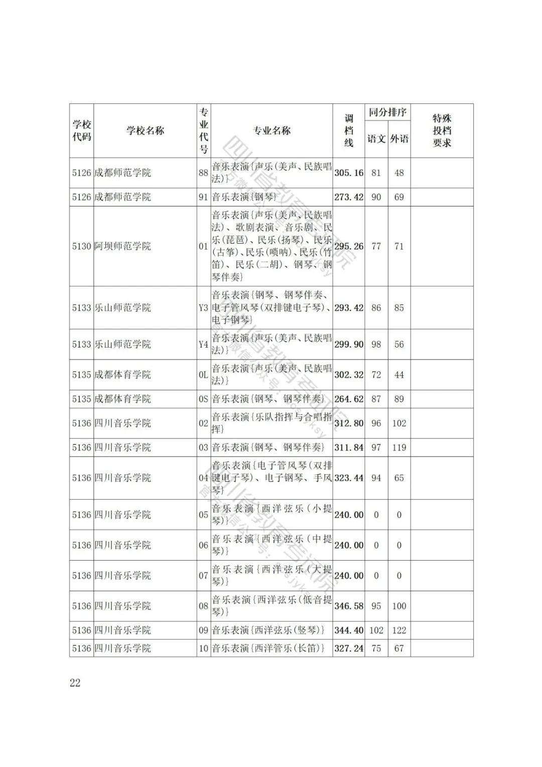 四川省2022年普通高等学校艺术体育类专业招生艺术类本科第一批、体育类本科批调档线出炉