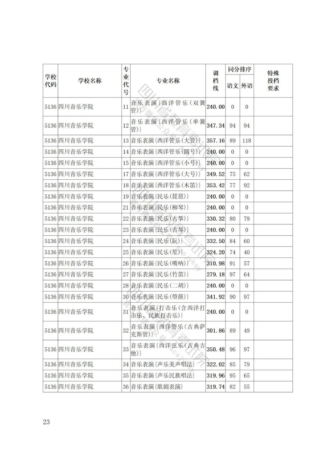 四川省2022年普通高等学校艺术体育类专业招生艺术类本科第一批、体育类本科批调档线出炉