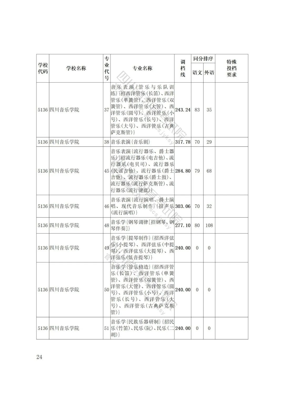 四川省2022年普通高等学校艺术体育类专业招生艺术类本科第一批、体育类本科批调档线出炉