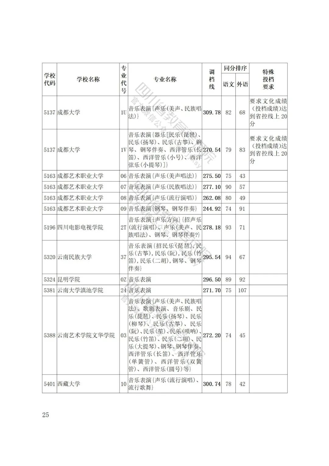 四川省2022年普通高等学校艺术体育类专业招生艺术类本科第一批、体育类本科批调档线出炉