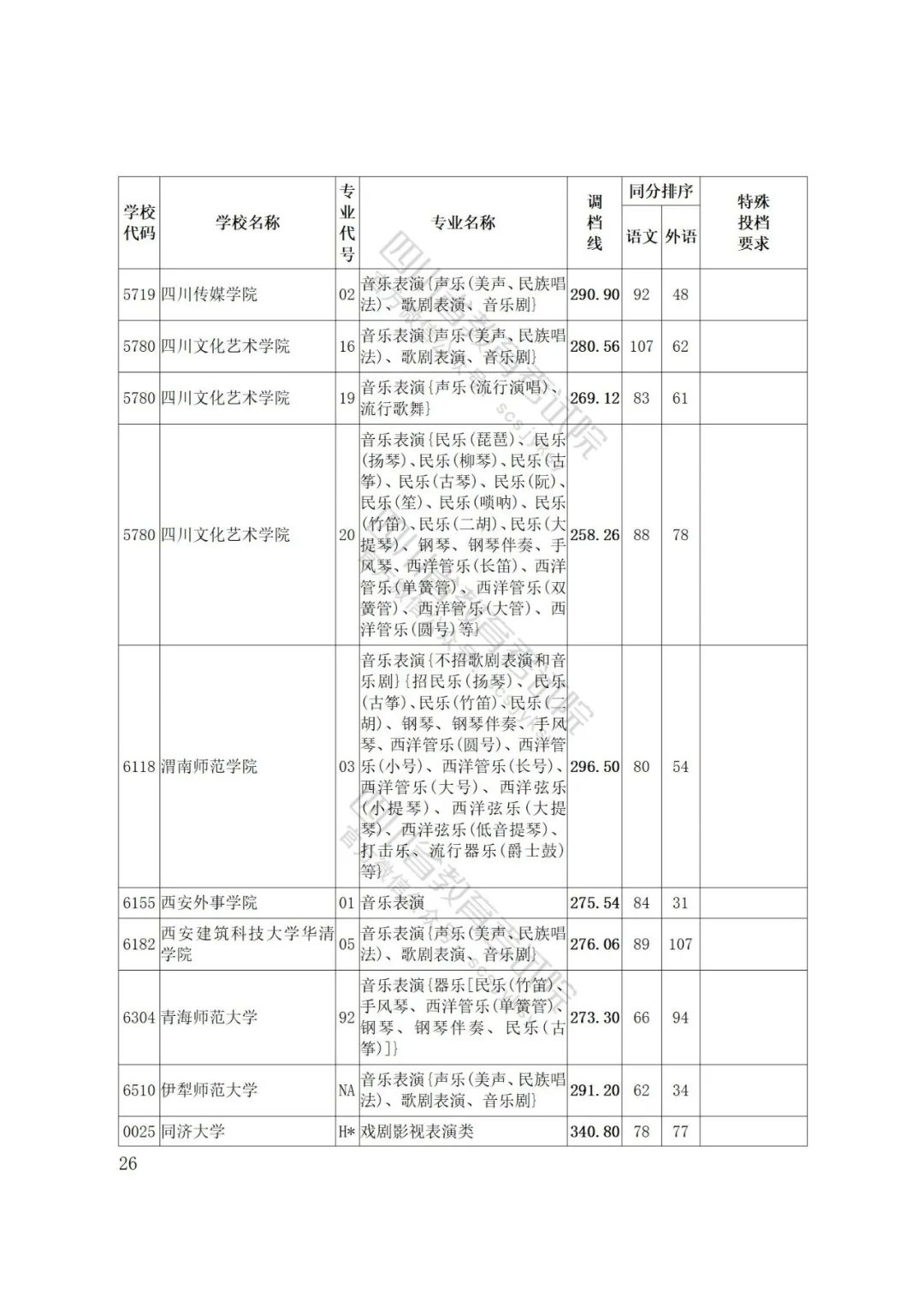 四川省2022年普通高等学校艺术体育类专业招生艺术类本科第一批、体育类本科批调档线出炉