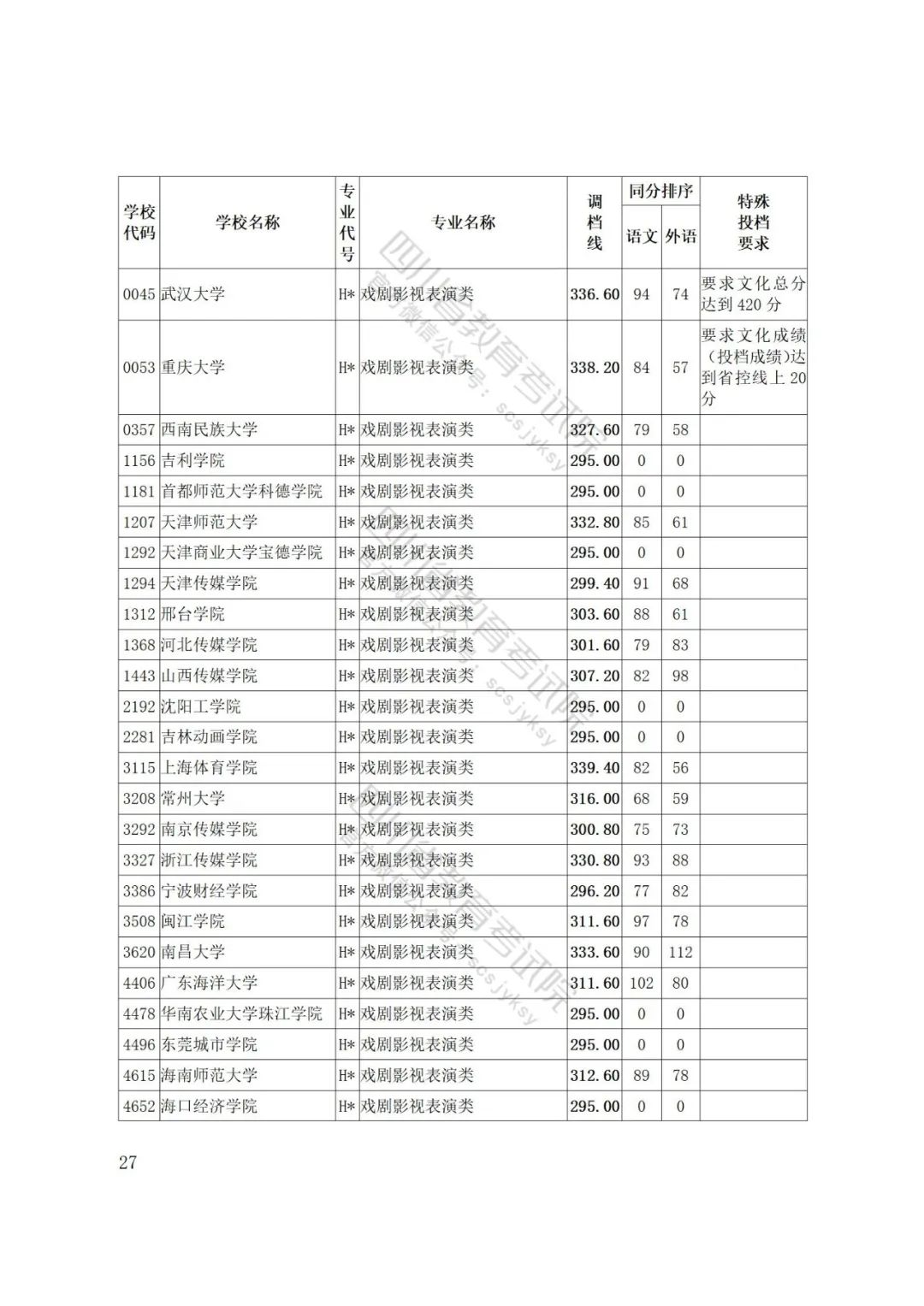 四川省2022年普通高等学校艺术体育类专业招生艺术类本科第一批、体育类本科批调档线出炉