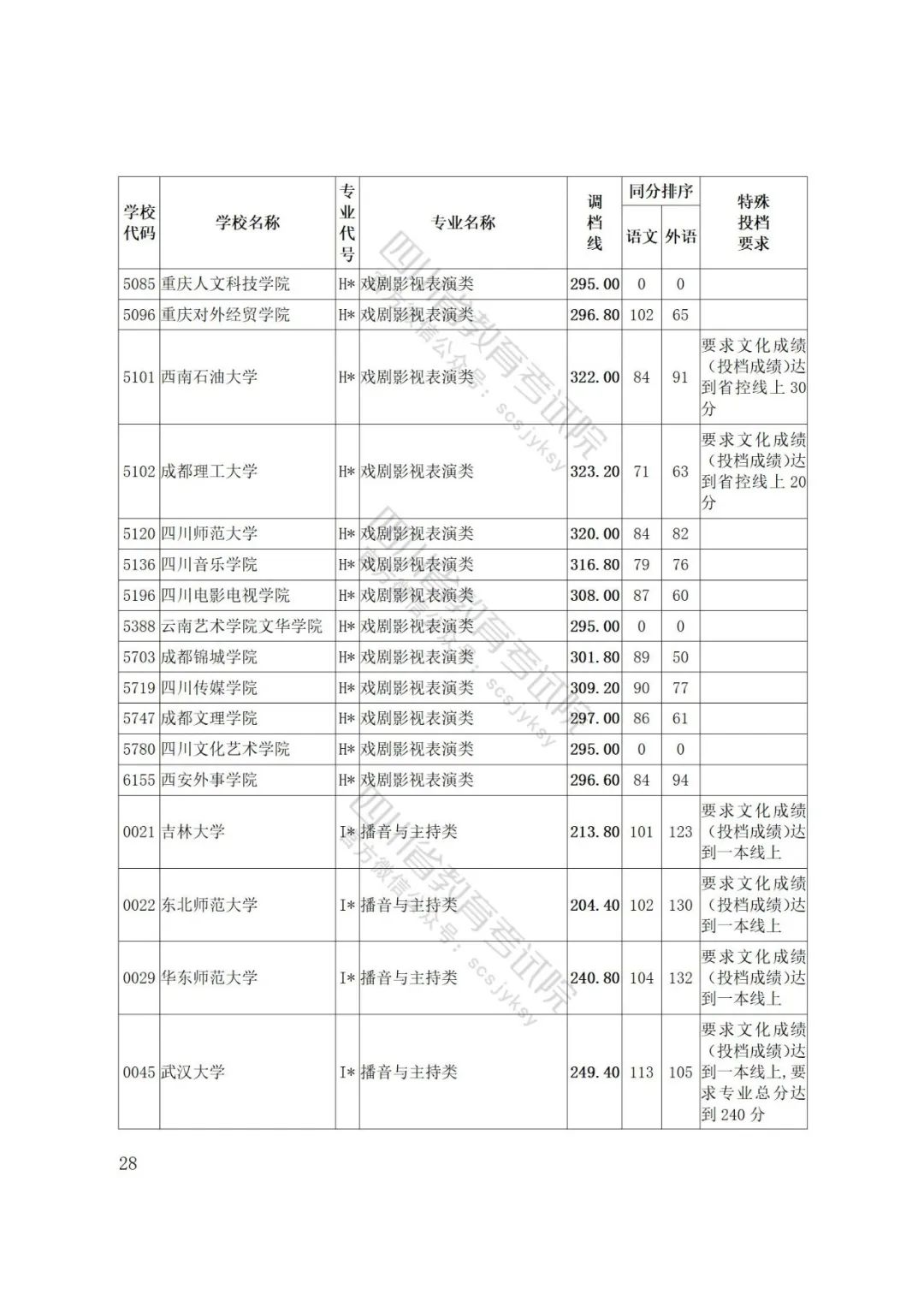 四川省2022年普通高等学校艺术体育类专业招生艺术类本科第一批、体育类本科批调档线出炉