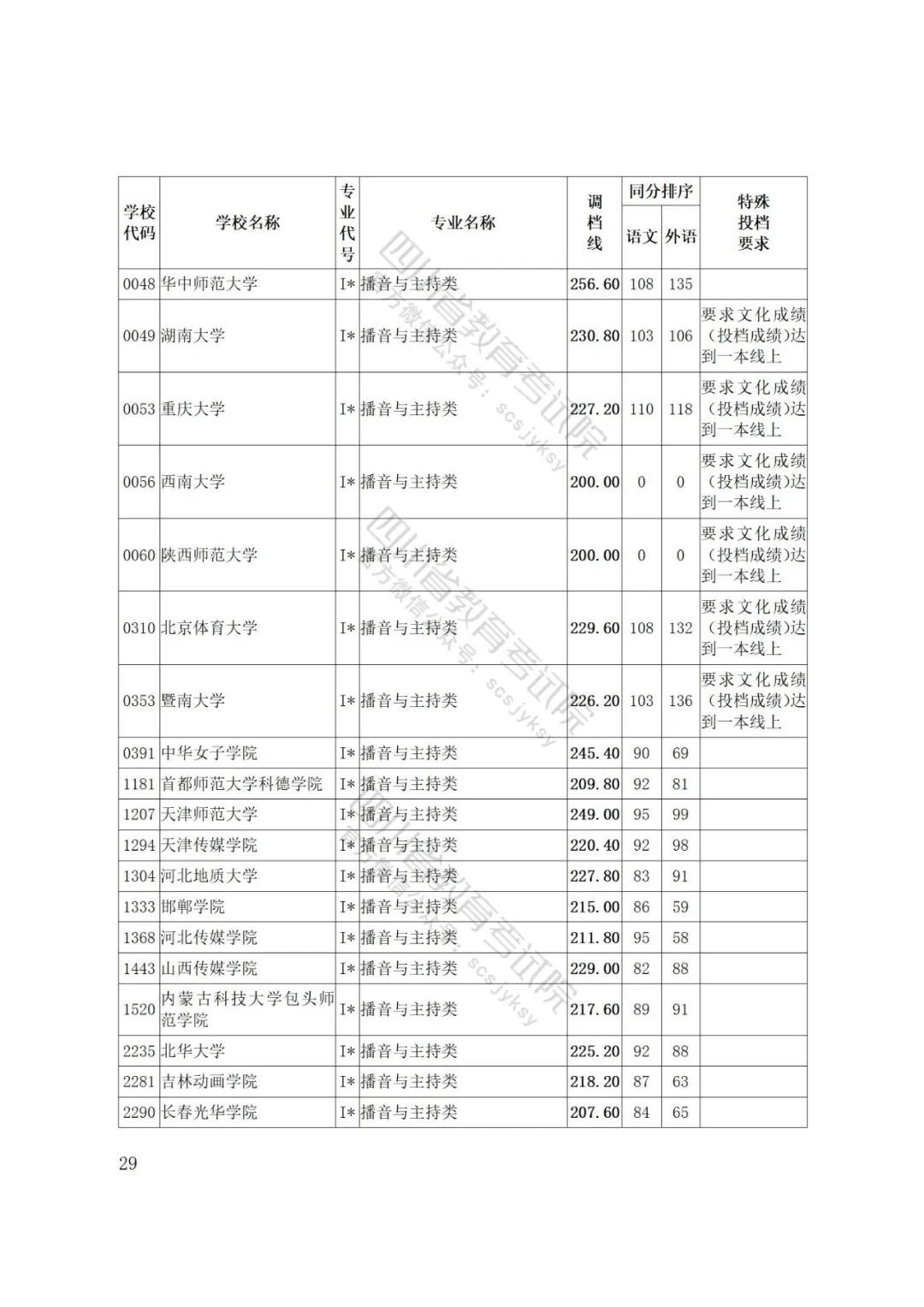 四川省2022年普通高等学校艺术体育类专业招生艺术类本科第一批、体育类本科批调档线出炉